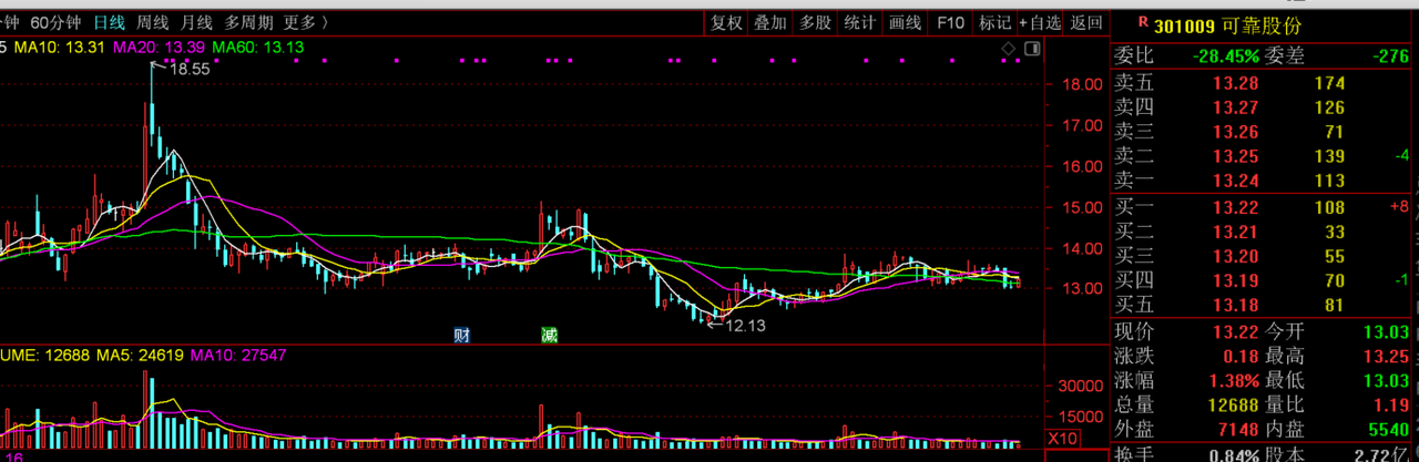 可靠股份股价走势