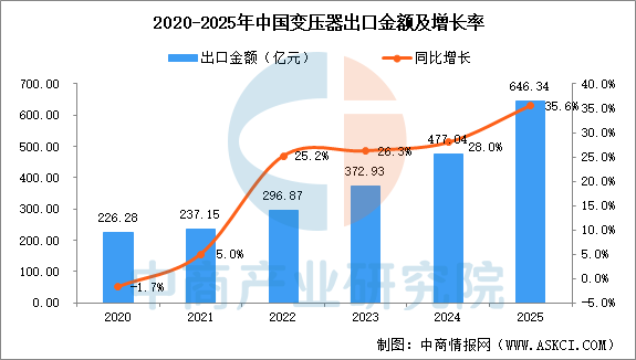 数据来源：海关总署、中商产业研究院整理