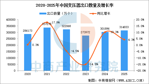 数据来源：海关总署、中商产业研究院整理