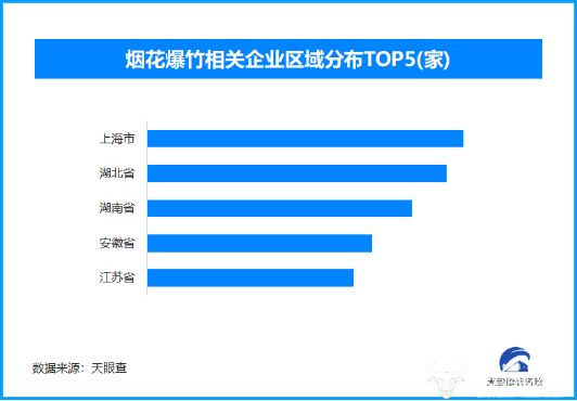 儿童玩烟花致使安全隐患高发，现存烟花相关企业超94.6万家