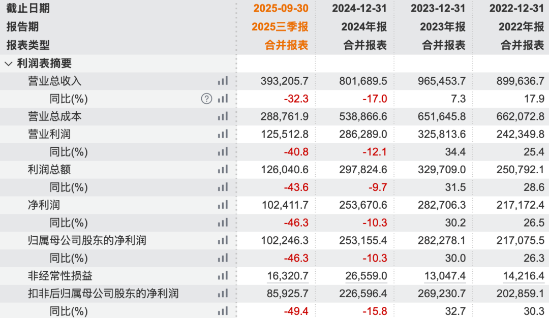 ͼ / �ô�ҩҵ����ժҪ�����ԣ�Wind����λ����Ԫ��