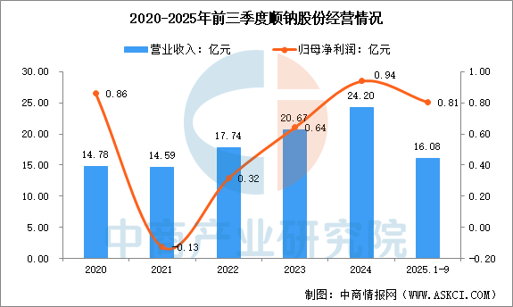 数据来源：中商产业研究院整理