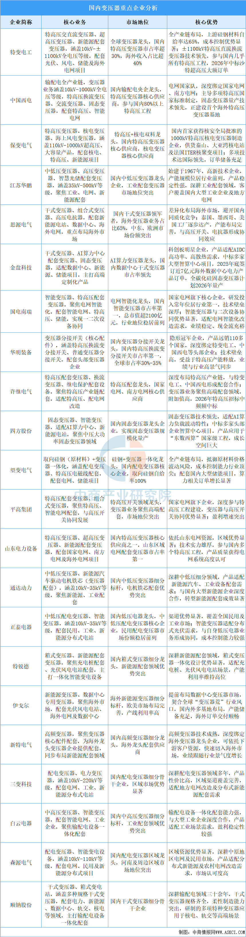 资料来源：中商产业研究院整理