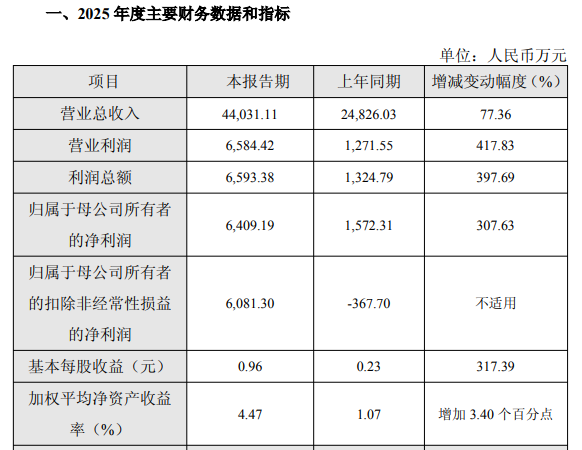来源：埃科光电业绩快报