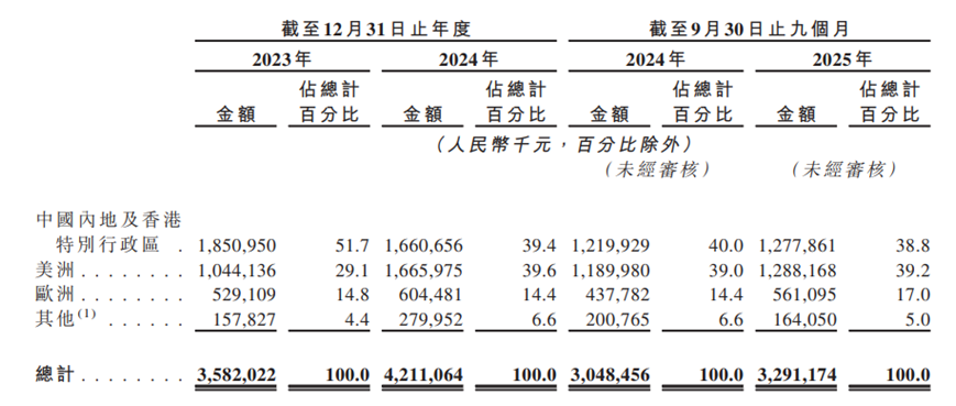 图片来源：公司招股书