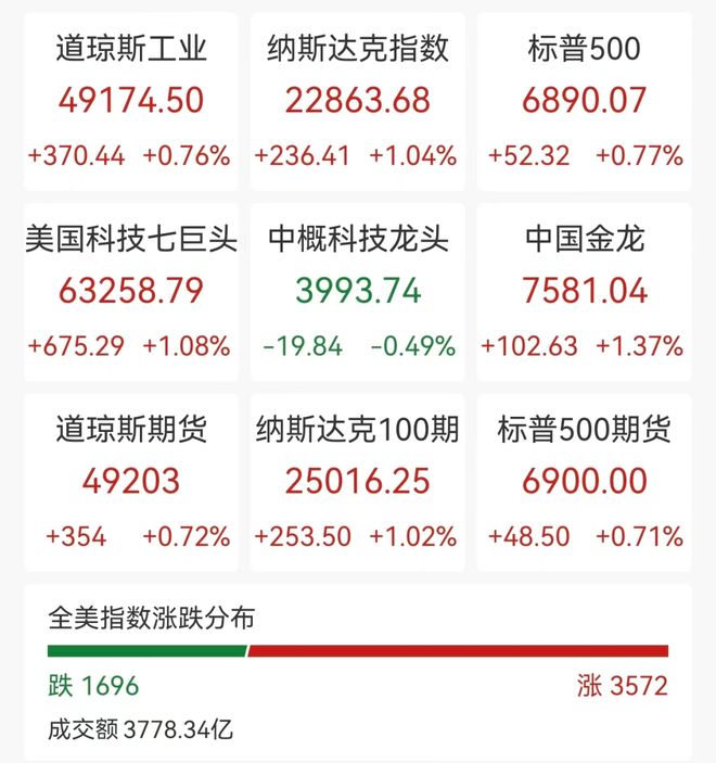 美芯片股反弹，AMD狂飙8%，存储牛股遭空头突袭跳水，美军向以色列南部部署11架战机