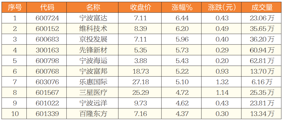 2月24日涨幅前十甬股。