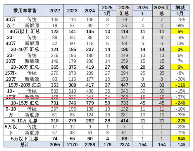 放出1000辆,“中年人的一代神车”直降10万元!