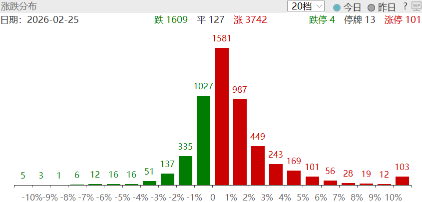 图:上一交易日涨跌分布