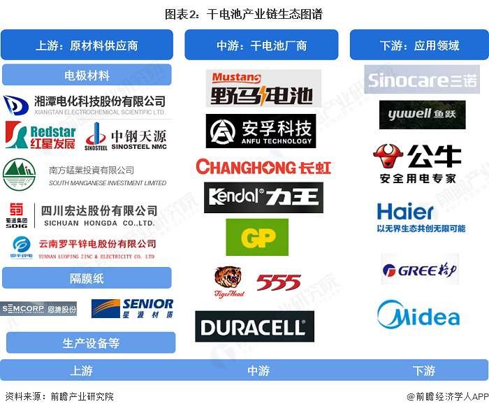 干电池产业链区域热力地图：集中在广东和华东地区