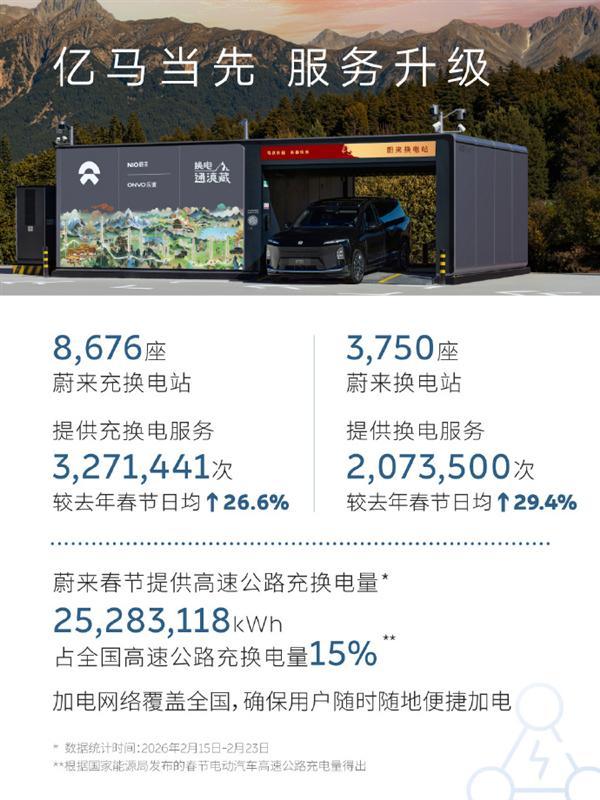 充电焦虑不存在了 蔚来：春节假期超14万车主单日超500公里