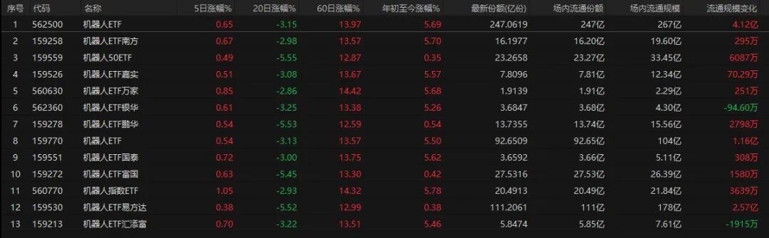 13只机器人主题ETF涨跌幅情况。