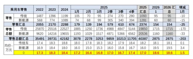 放出1000辆,“中年人的一代神车”直降10万元!