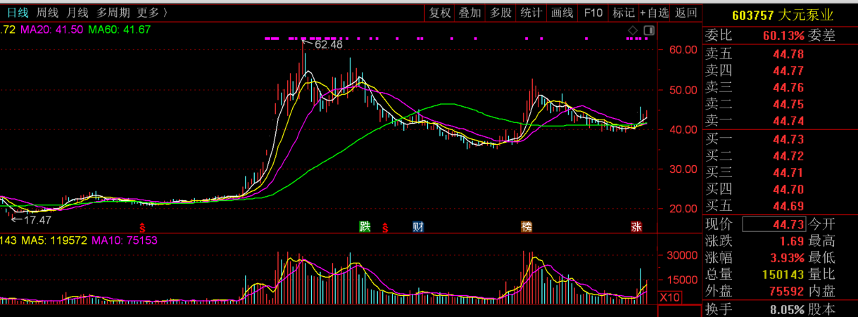 截至昨日大元泵业股价走势