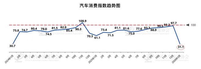放出1000辆,“中年人的一代神车”直降10万元!