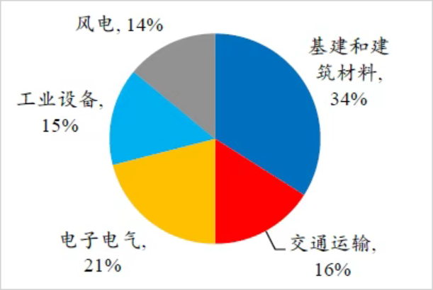 ▲中国玻纤需求结构占比，来源：开源证券