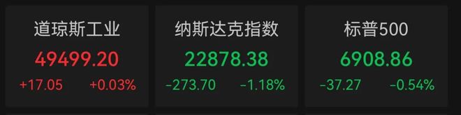 英伟达重挫5.5%，纳指跌超1%，“中国金龙”跌近1.8%