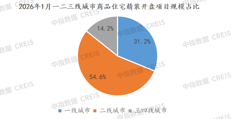 数据来源:中指数据CREIS家居版