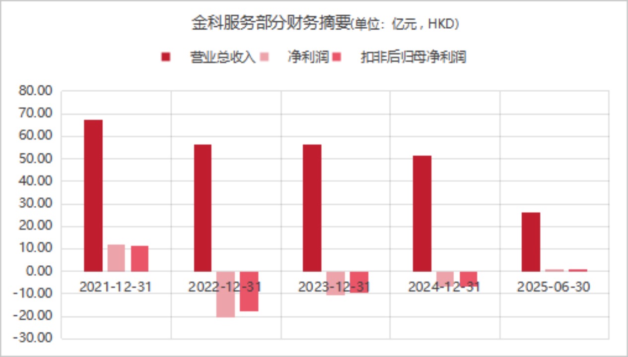 金科服务上市后的财务摘要 界面新闻整理制图