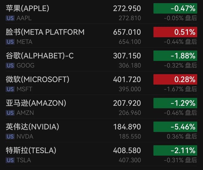 英伟达重挫5.5%，纳指跌超1%，“中国金龙”跌近1.8%
