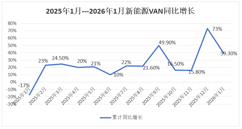 2026年1月新能源VAN: 销1.4万辆，史上最佳开局！五菱/长安/远程争冠