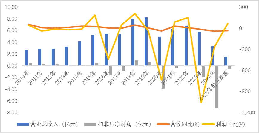 资料来源：公司公告