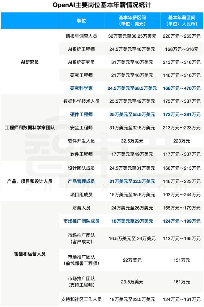 ▲OpenAI主要岗位基本年薪情况统计（数据来源：Business Insider，智东西制表）