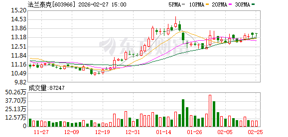 法兰泰克：截至2026年2月13日公司股东总户数为21119户