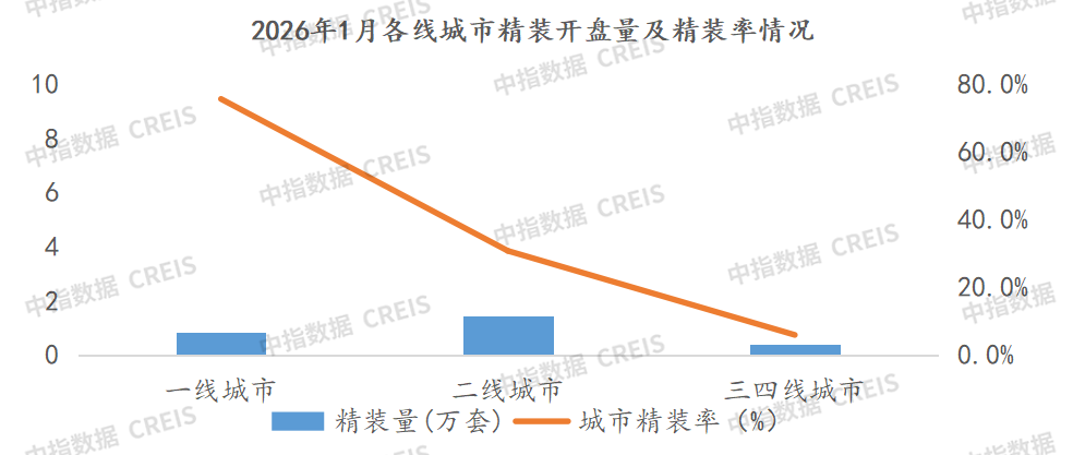 数据来源:中指数据CREIS家居版