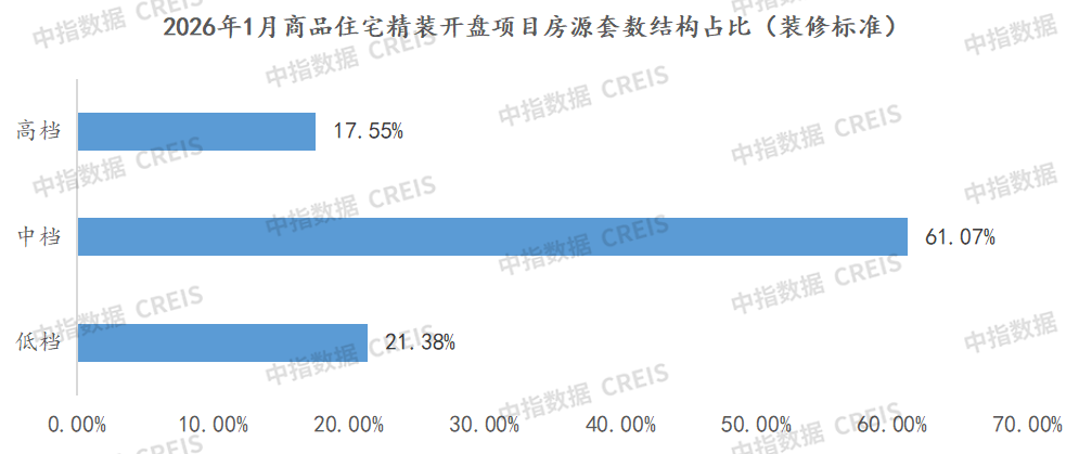 数据来源：中指数据CREIS家居版