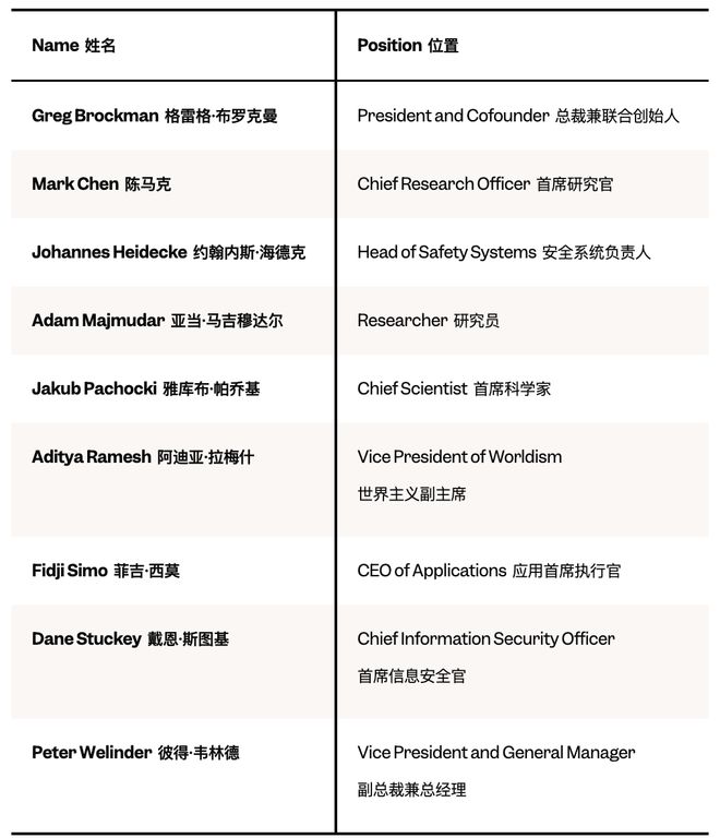 ▲阿尔特曼的10名直接下属（图源：Business Insider）