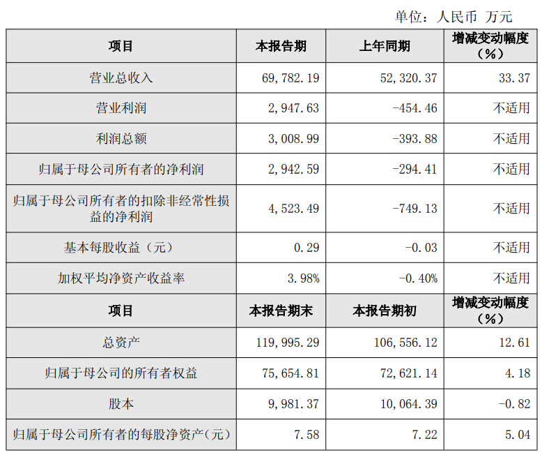 鸿泉技术2025年业绩快报：归母净利润扭亏为盈达2943万元