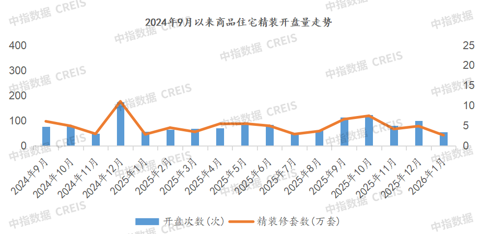数据来源：中指数据CREIS家居版