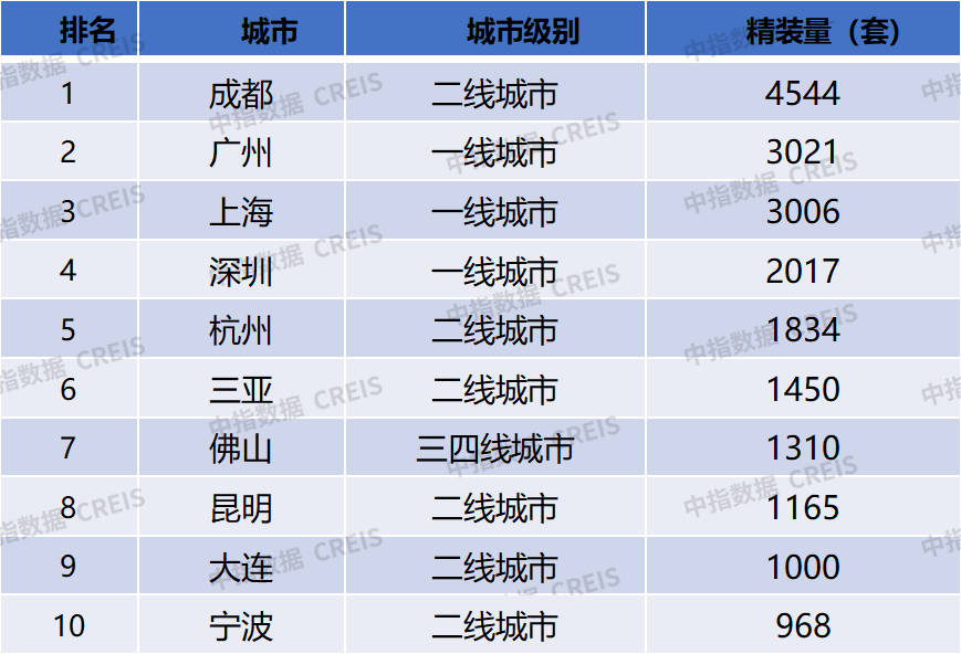 数据来源：中指数据CREIS家居版