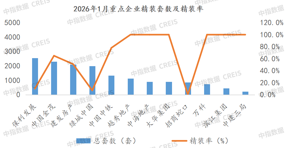 数据来源：中指数据CREIS家居版