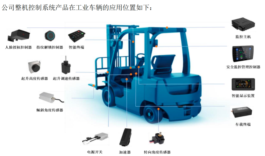 图 / 嘉晨智能招股书