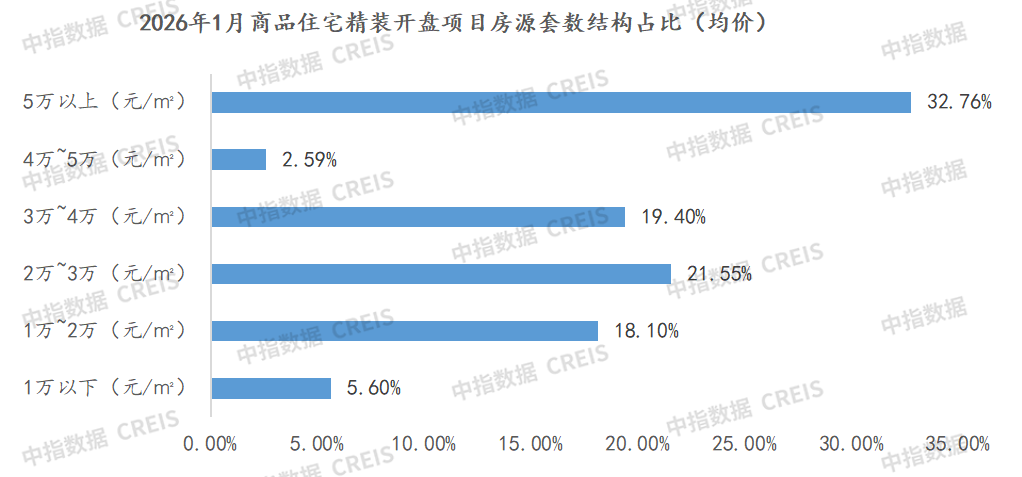 数据来源:中指数据CREIS家居版