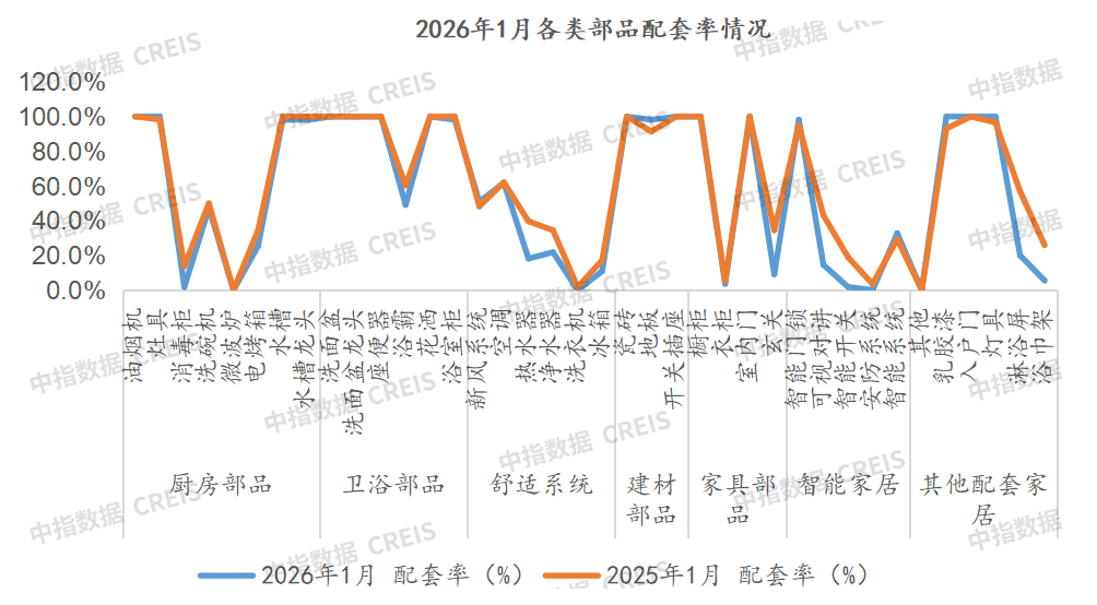 数据来源：中指数据CREIS家居版