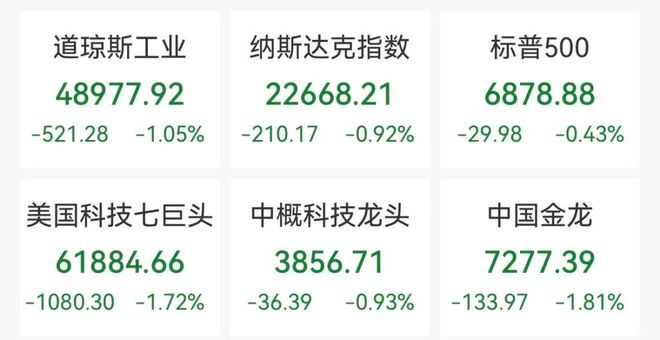 道指深夜跳水超500点,美股半导体下挫,英伟达跌超4%,国际油价飙升3%,特朗普不满意伊核谈判进展