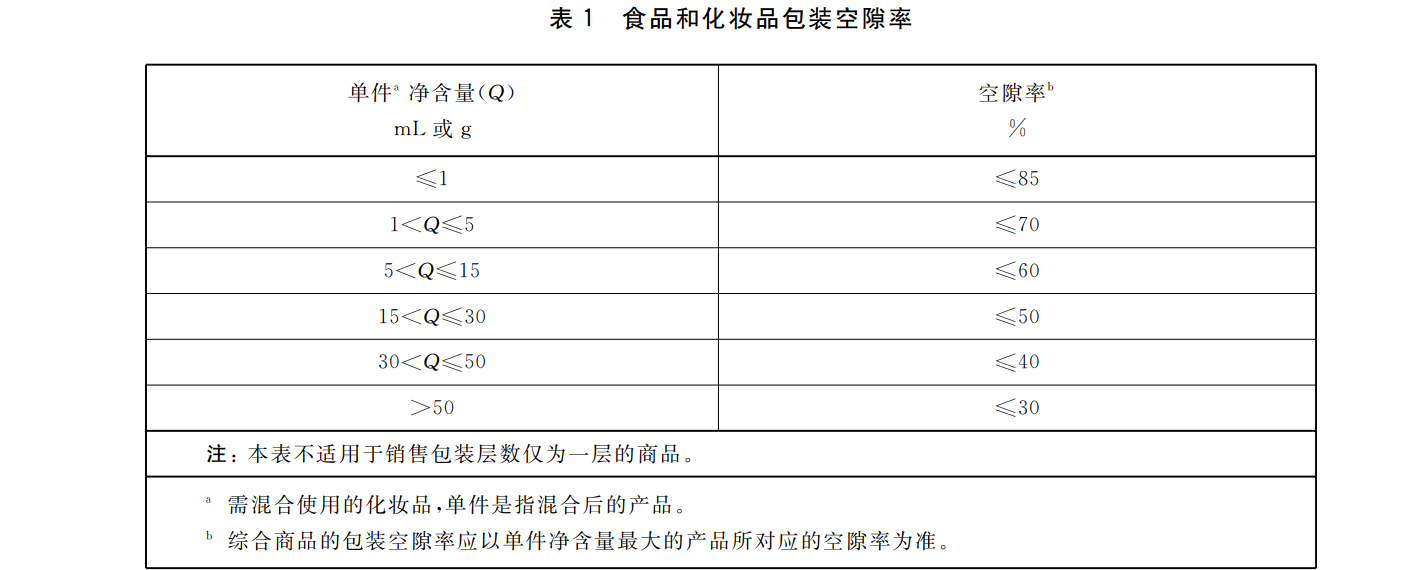 图/GB 23350-2021《限制商品过度包装要求 食品和化妆品》截图