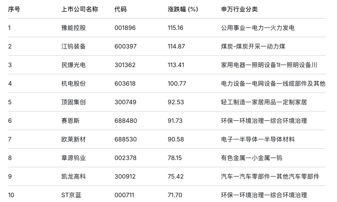 2026年2月A股涨跌幅排名前十 数据来源：同花顺