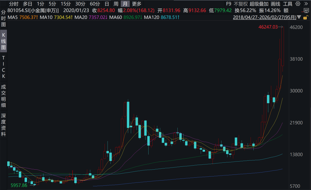 小金属（申万）指数走势 数据来源：Wind