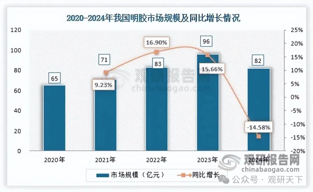 数据来源：沙利文、中国日用化工协会明胶分会、国恩科技招股说明书、观研天下整理