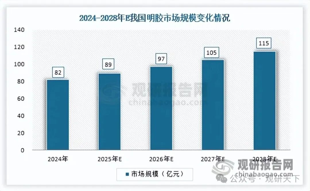 数据来源：沙利文、中国日用化工协会明胶分会、国恩科技招股说明书、观研天下整理（WJ）