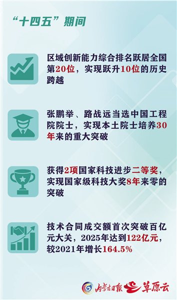 科创内蒙古 攻坚向强行