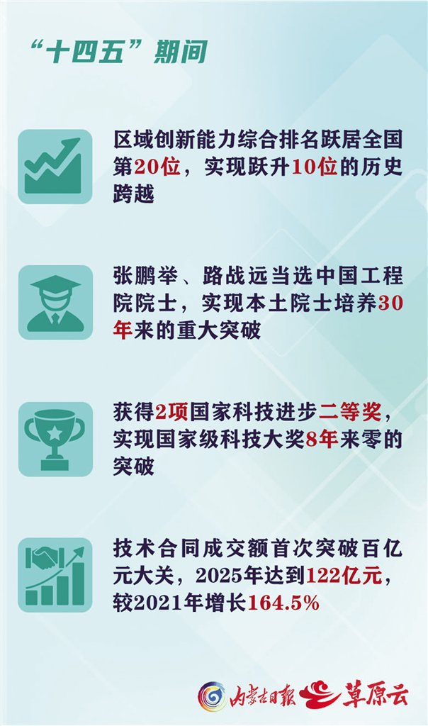 【全国两会·奋进内蒙古】科创内蒙古 攻坚向强行——内蒙古推动高质量发展之科技创新篇