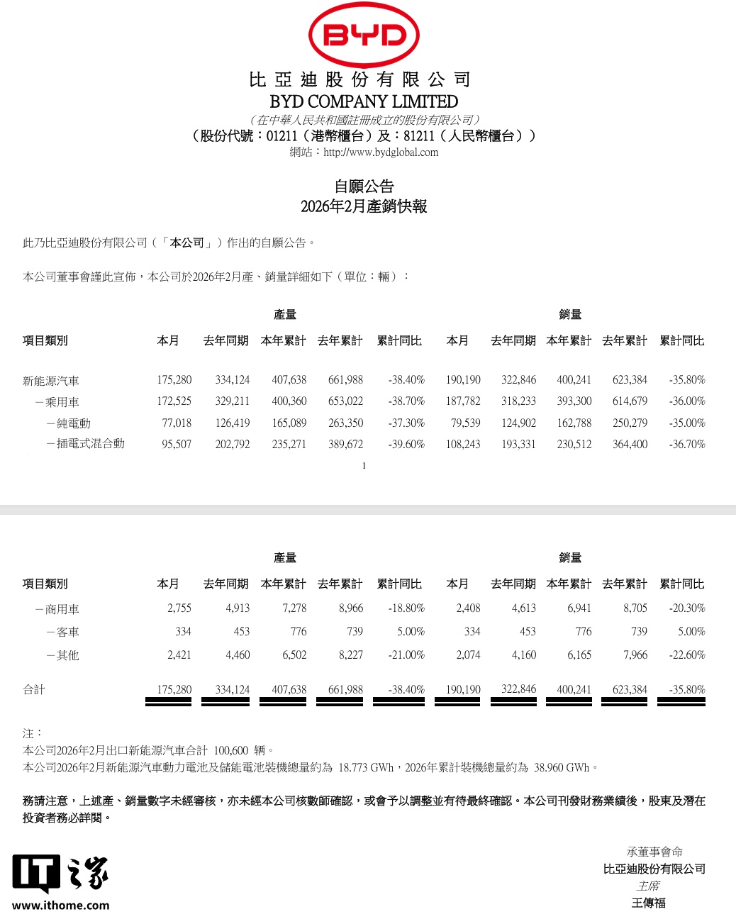 比亚迪 2 月新能源汽车销量 190,190 辆，乘用车 187,782 辆