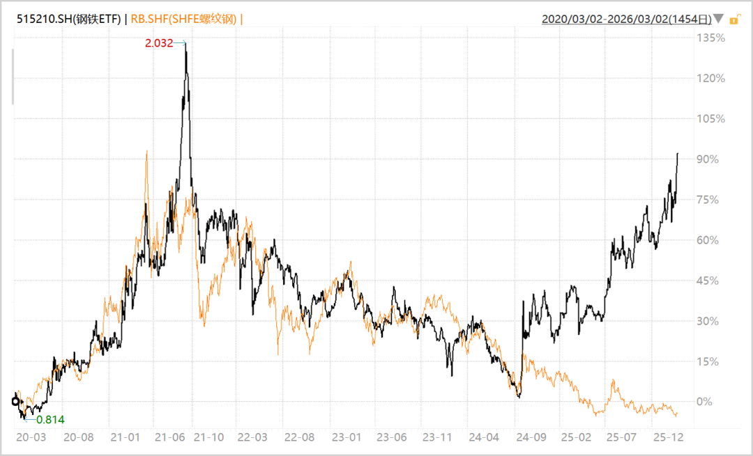 ▲钢铁板块VS螺纹钢，来源：Wind