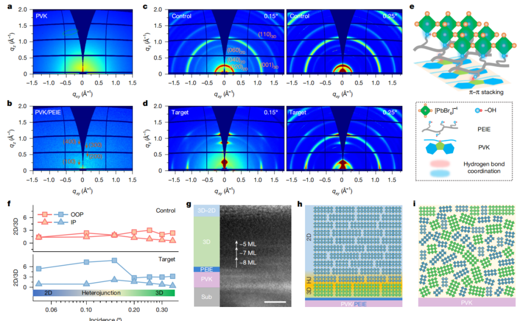 图1. 有序3D/2D半导体异质结的高分辨解析：GIWAXS和截面HR-TEM