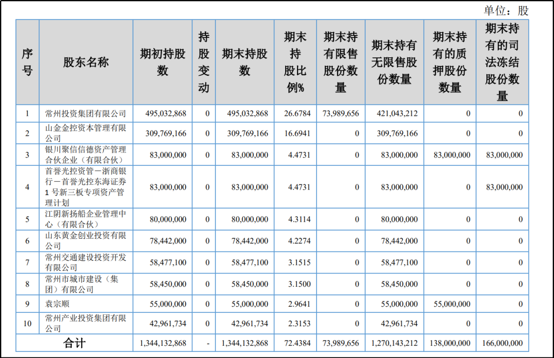 ▲前十股东明细，来源：东海证券2025年中报